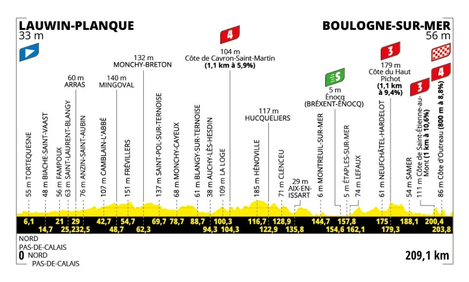 Tour de France 2025 Stage 2 Preview: Lauwin‑Planque → Boulogne‑sur‑Mer — Wind, Climbs & Puncheur Chaos 2 Tour-de-France-2025-Stage-2- Route-Profile