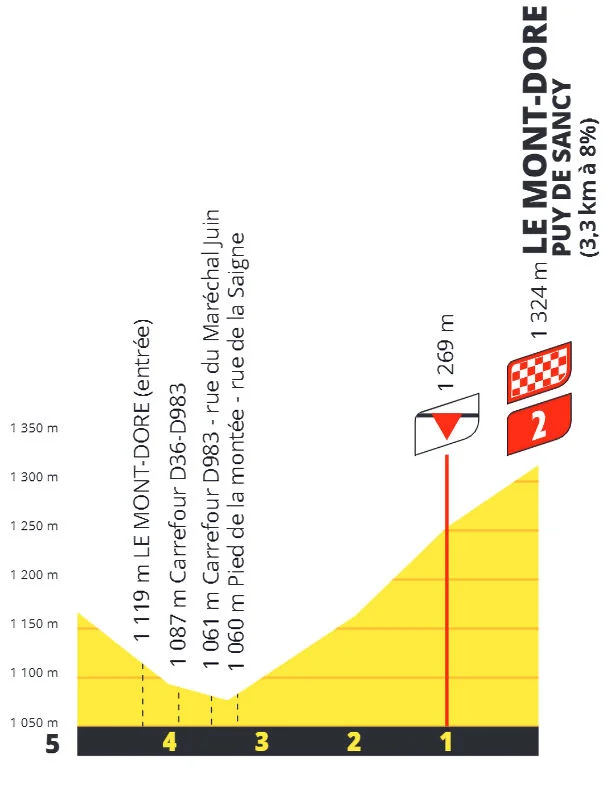 Tour de France 2025 Stage 10: Ennezat to Le Mont-Dore Puy de Sancy Route 5 stage-10-profile-finale-2025
