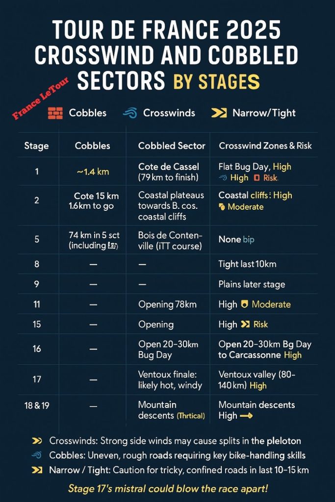 Tour de France 2025 Route Explained | Stage-by-Stage Map & Analysis 3 Tour de France 2025 crosswinds, narrow, and cobbled zones explained stage by stage infographic