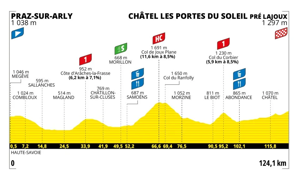 Tour de France Femmes 2025 – Stage 9 Preview: Praz-sur-Arly to Châtel, The Grand Finale in the Alps 1 tdf-2025-femme-stage-9-profile