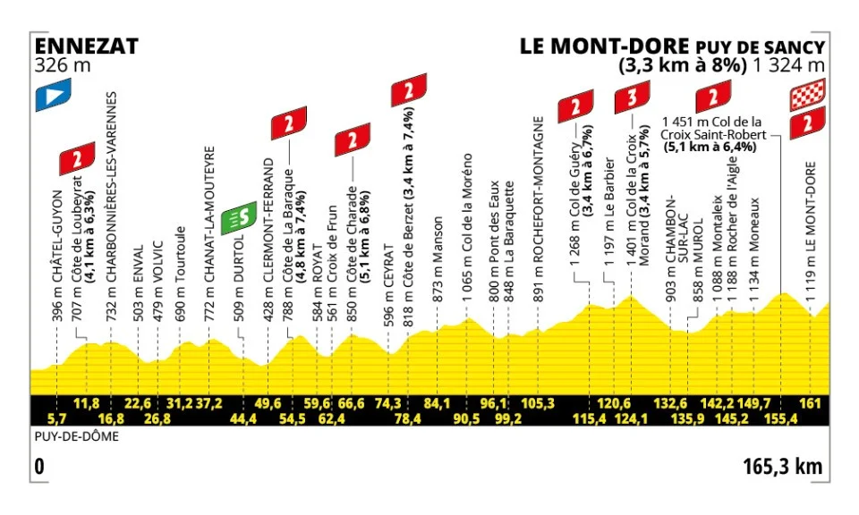 Tour de France 2025 Stage 10: Ennezat to Le Mont-Dore Puy de Sancy Route 2 tdf-2025-stage-10-profile