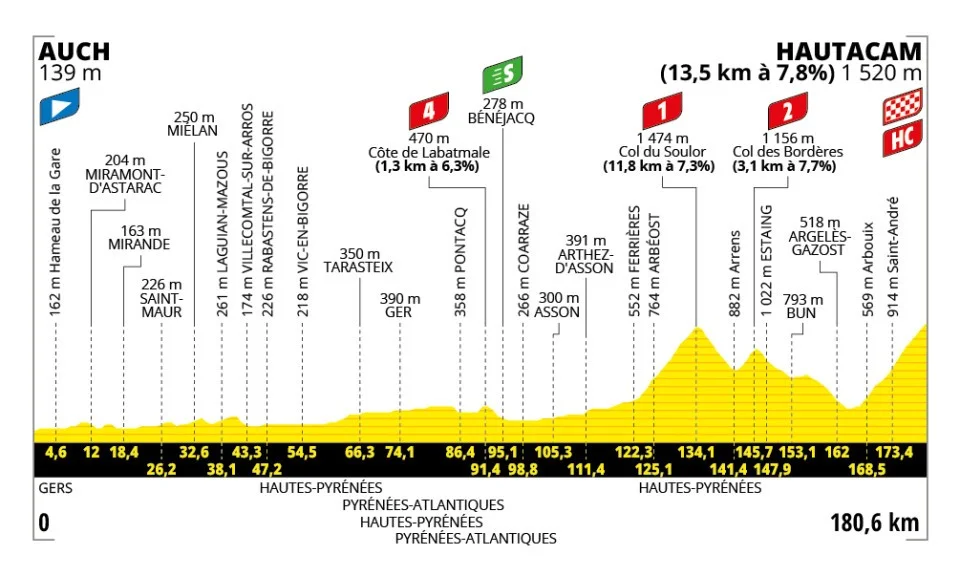 tdf-2025-stage-12-profile