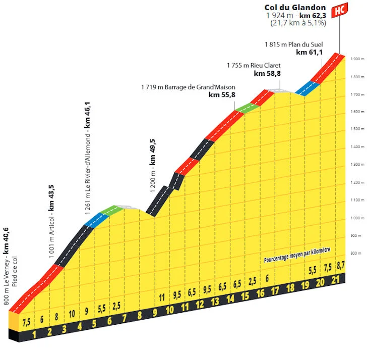 Tour de France 2025 Stage 18 Route & Courchevel Col de la Loze Battle 2 tdf-2025-stage-18-glandon-profile