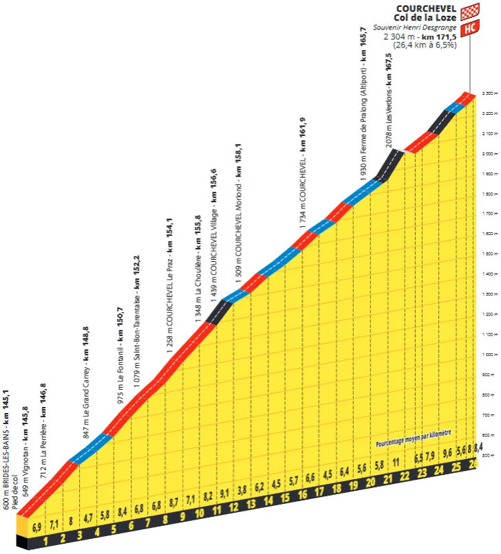 Tour de France 2025 Stage 18 Route & Courchevel Col de la Loze Battle 5 tdf-2025-stage-18-loze-profile