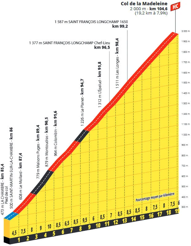 Tour de France 2025 Stage 18 Route & Courchevel Col de la Loze Battle 3 tdf-2025-stage-18-madeleine-profile