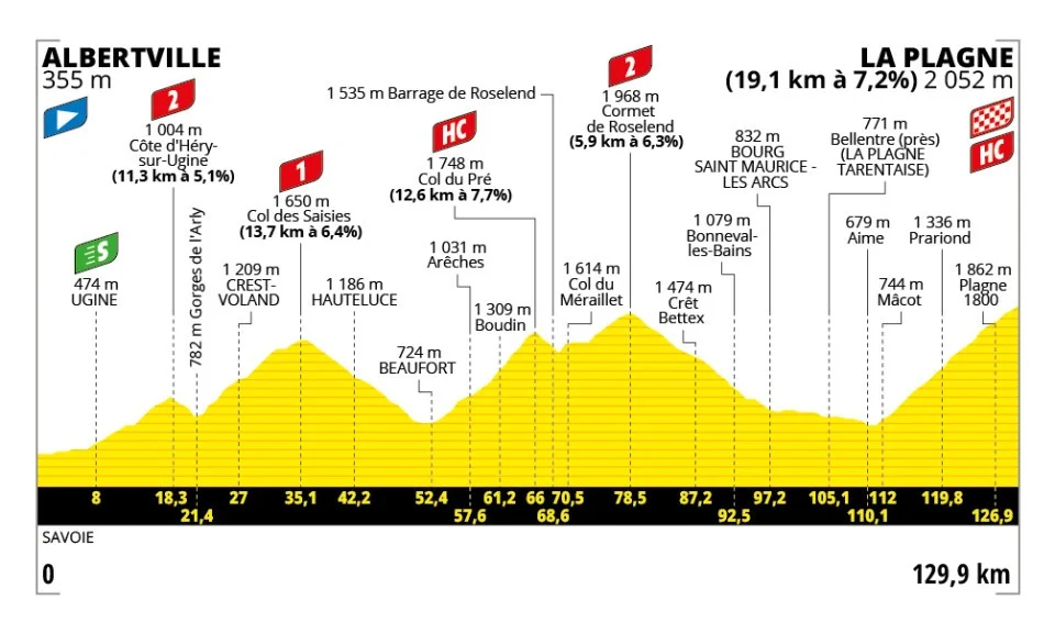 Tour de France 2025 Stage 19 Route: Albertville to La Plagne Full Climb Profile 1 tdf-2025-stage-19-profile