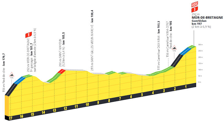 Tour de France 2025 Stage 7: Detailed Route, Profile, Favourites & Race Day Preview 4 tdf-2025-stage-7-profile-finale