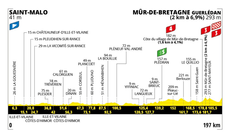 Tour de France 2025 Stage 7: Detailed Route, Profile, Favourites & Race Day Preview 3 tdf-2025-stage-7-profile