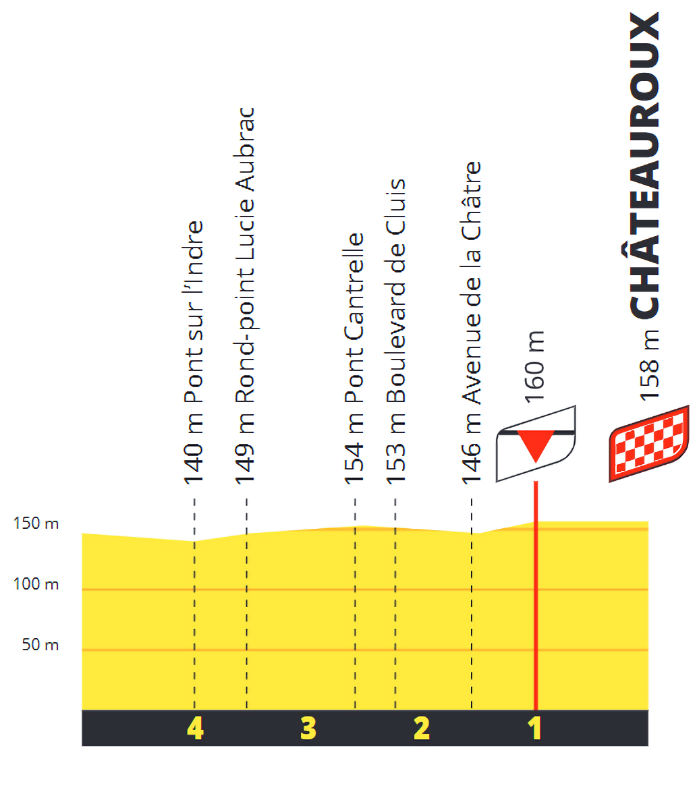Tour de France 2025 Stage 9 Route, Sprint Finish & Key Moments 3 tdf-2025-stage-9-profile-finale