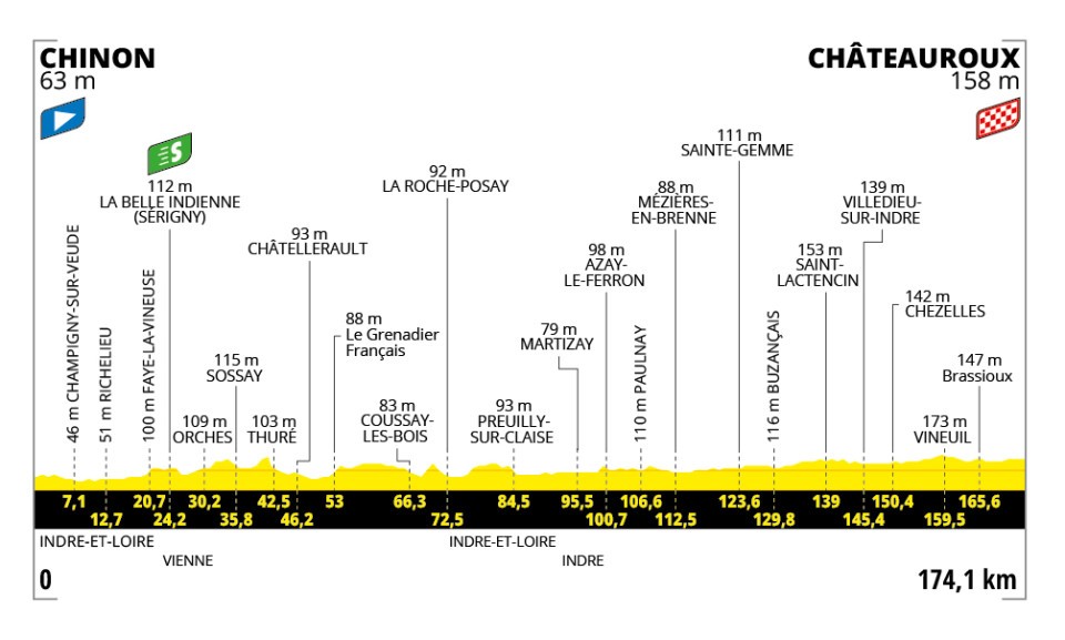 Tour de France 2025 Stage 9 Route, Sprint Finish & Key Moments 2 tdf-2025-stage-9-profile