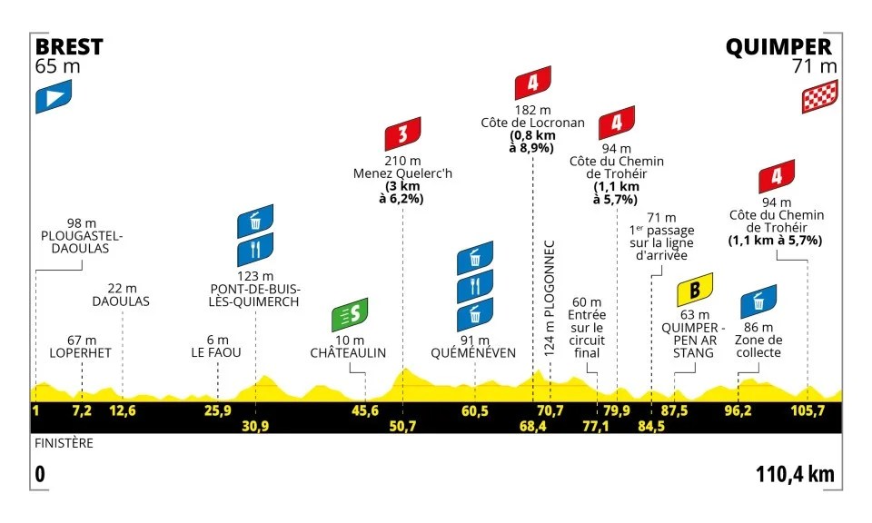 📍 Tour de France Femmes 2025 Stage 2: Brest ➔ Quimper (110.4 km) 3 tdf-femmes-2025-stage-2-profile