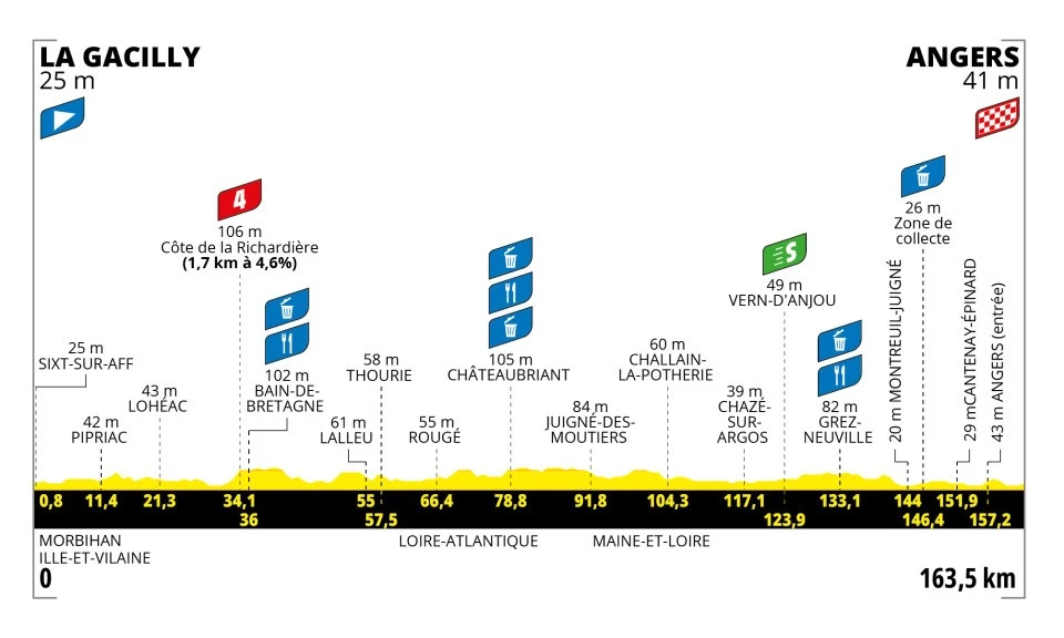 Tour de France Femmes 2025 Stage 3: La Gacilly to Angers – A Flat Finish for the Sprinters 3 tdf-femmes-2025-stage-3-profile