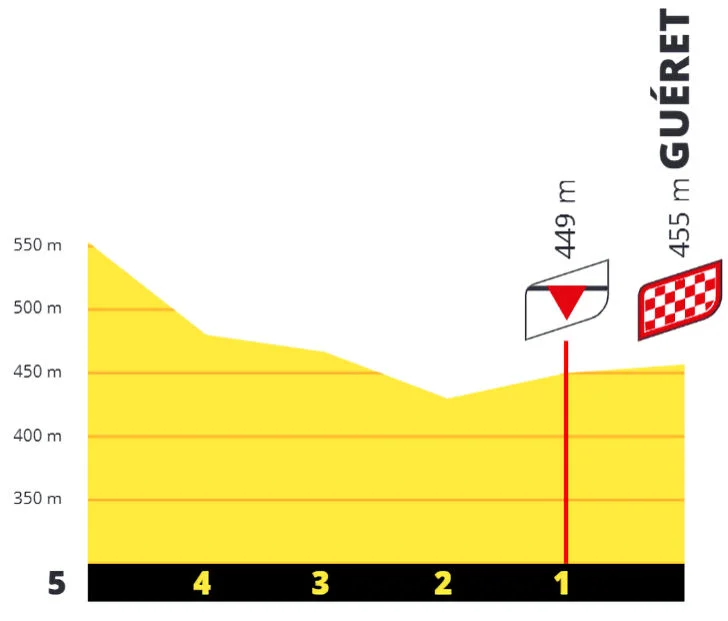 tdf-femmes-2025-stage-5-profile-finale