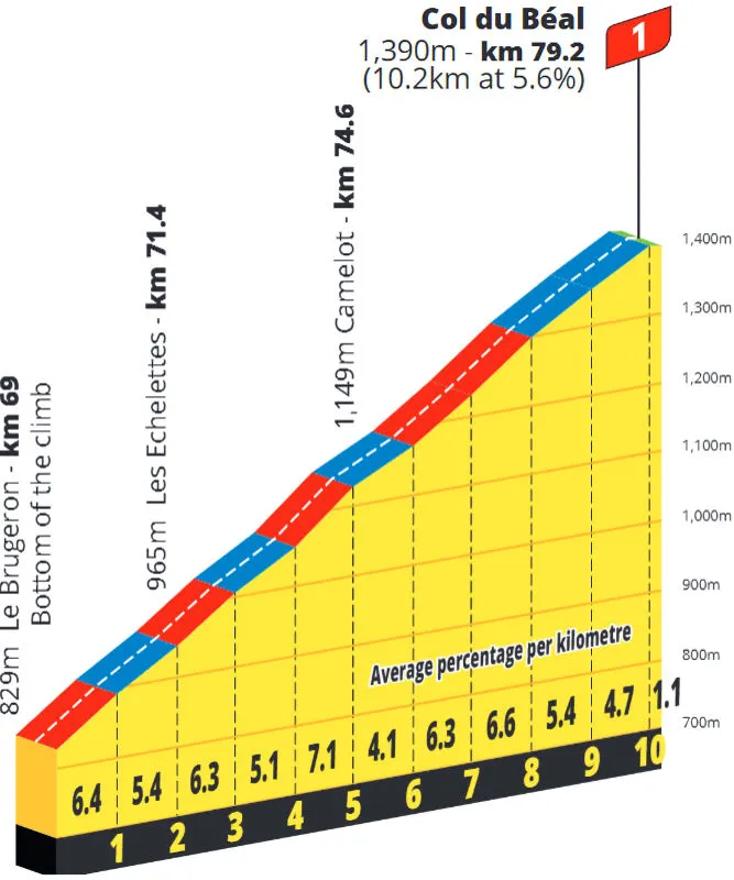 tdf-femmes-2025-stage-6-beal