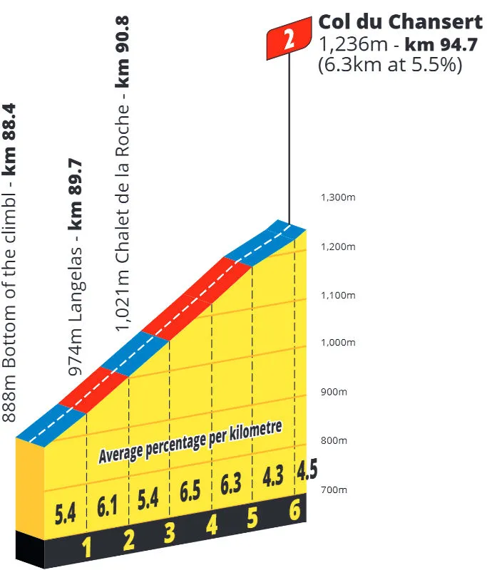 tdf-femmes-2025-stage-6-chansert
