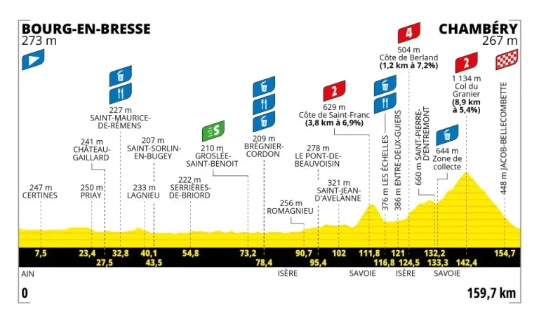 tdf-femmes-2025-stage-7-profile