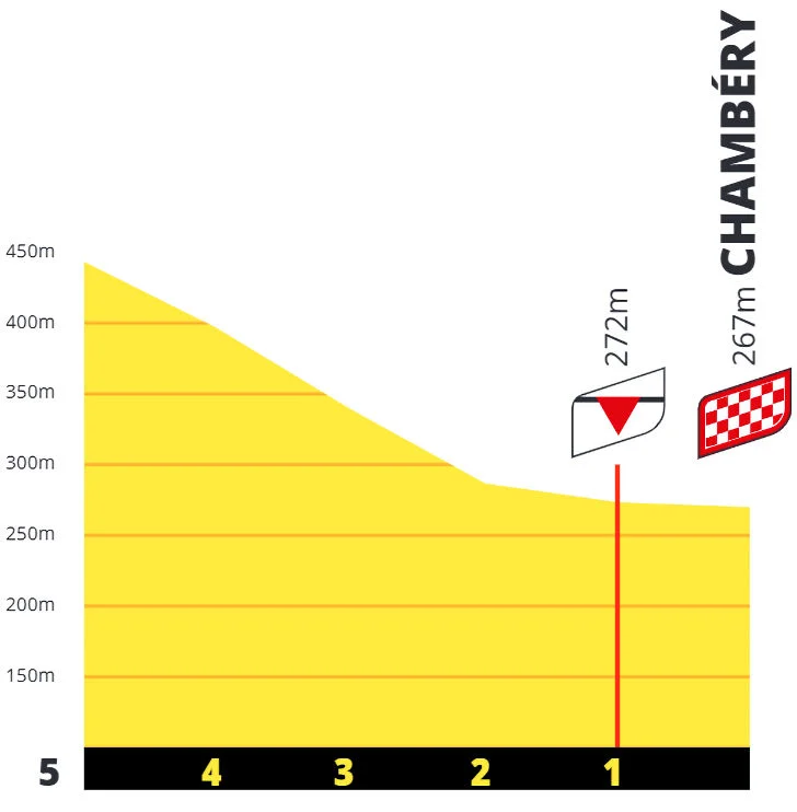 tdf-femmes-2025-stage-7-profile-finale