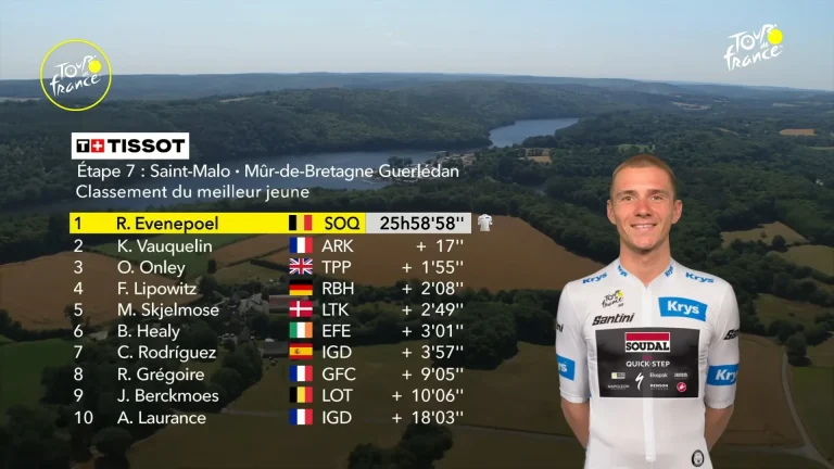 Evenepoel Maintains White Jersey as Onley Climbs to Third in Young Riders Classification 2 tour-de-france-2025-evenepoel-maintains-white-at-stage-7