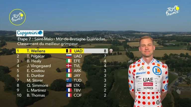 Tim Wellens Leads King of the Mountains After Stage 7 of Tour de France 2025 1 tour-de-france-2025-tim-wellens-kom-leader-stage-7