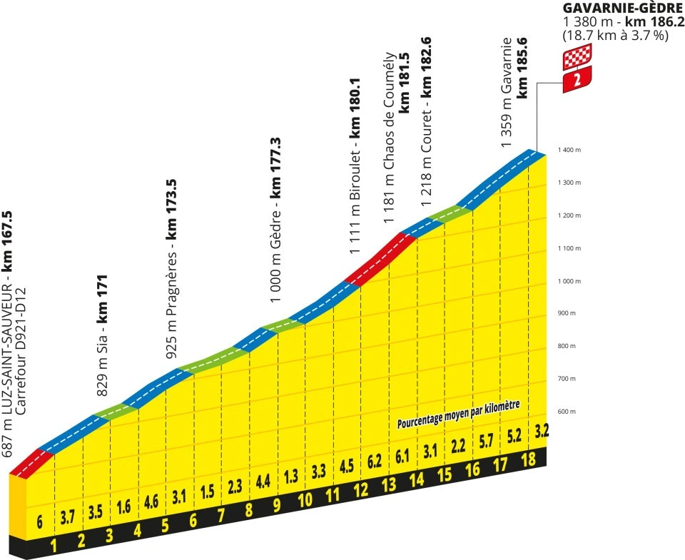 Tour de France 2026 Stage 6: Complete Guide to the Pau to Gavarnie-Gèdre Pyrenean Queen Stage 5 stage-6-gavarnie-gedre-last-km-profile