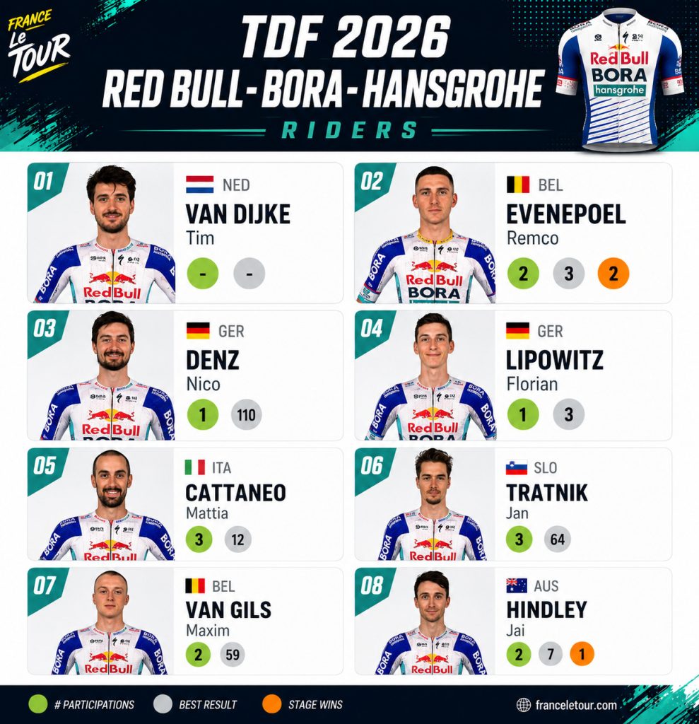 Red Bull-BORA-hansgrohe the Tour de France 2026 Squad