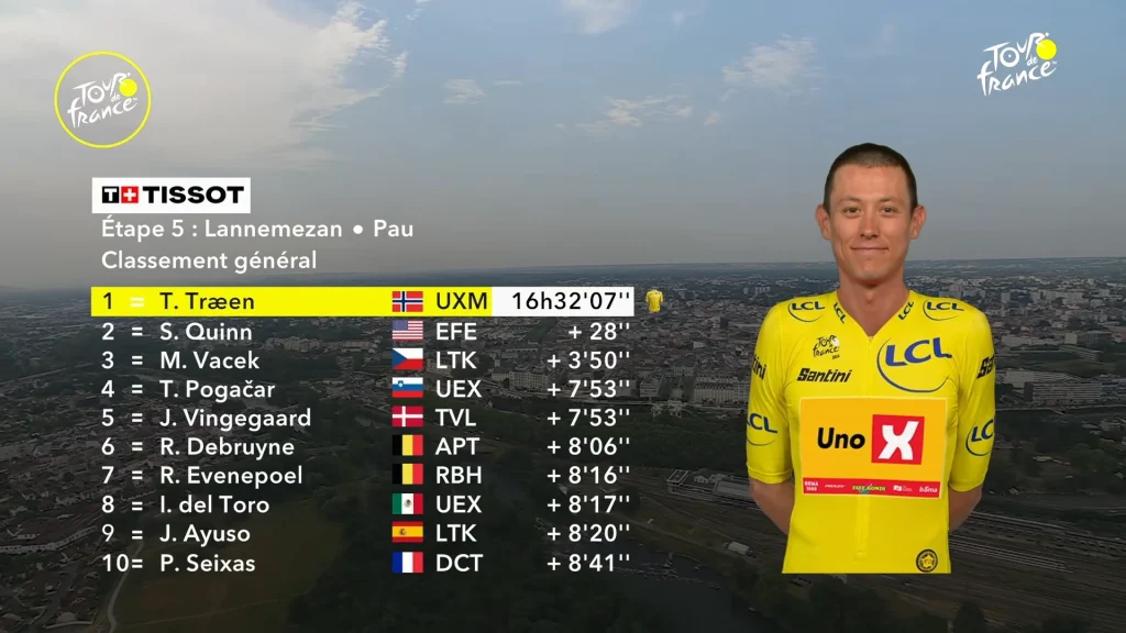 Kooij Detonates Pau Sprint — Debut Win After Crash Chaos Wrecks Every Lead-Out Train 4 TDF 2026 Stage 5 General Classification