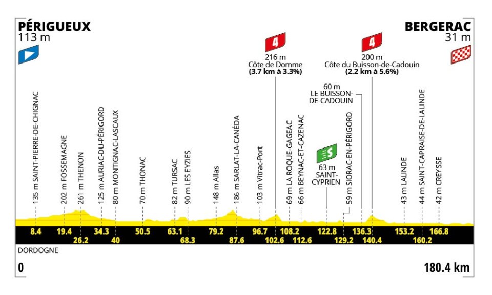 Tour de France 2026 Stage 8 Elevation Profile