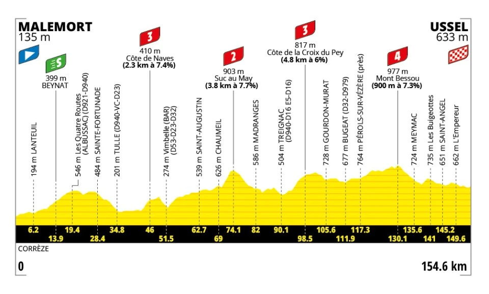 TDF 2025 stage 9 profile