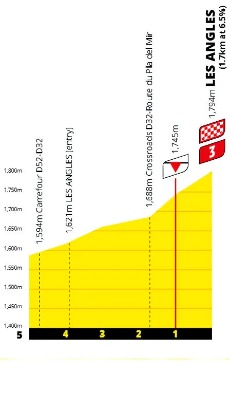 tdf stage 3 profile finale