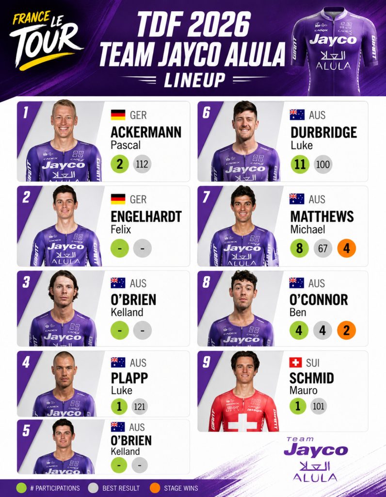 Team Jayco AlUla 2026 Tour de France Start List