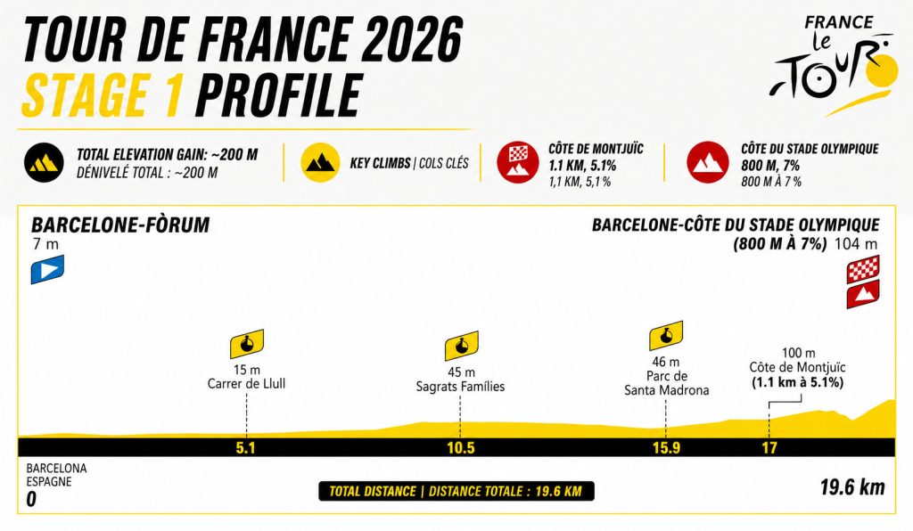 Tour de France 2026 Stage 1 Elevation Profile