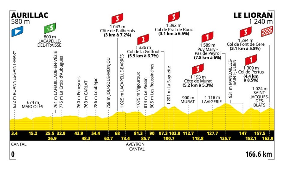 Tour de France 2026 Stage 10: Complete Guide to the Aurillac to Le Lioran Bastille Day Mountain Stage 3 Tour de France 2026 Stage 10 Elevation Profile