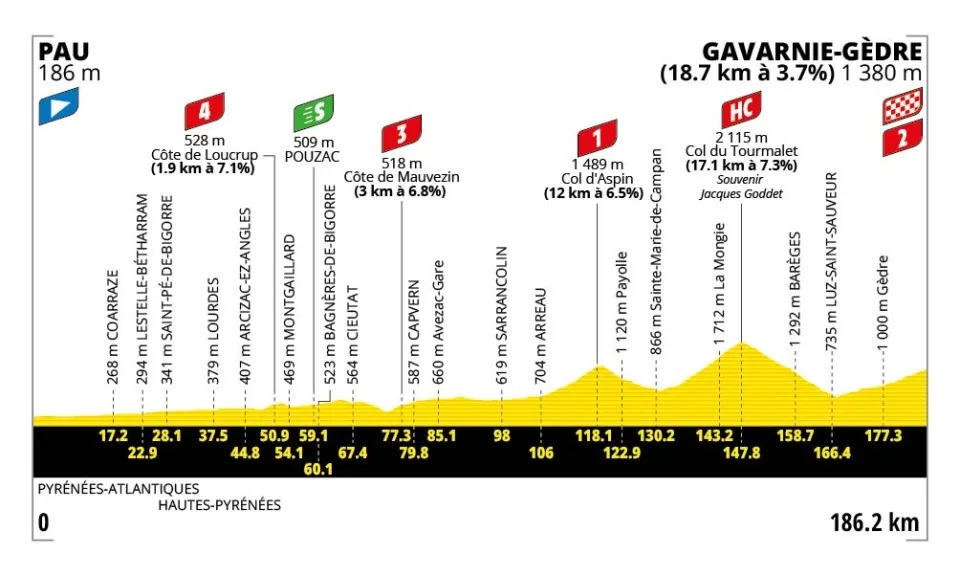 Tour de France 2026 Stage 6: Complete Guide to the Pau to Gavarnie-Gèdre Pyrenean Queen Stage 6 Tour de France 2026 Stage 6 Profile