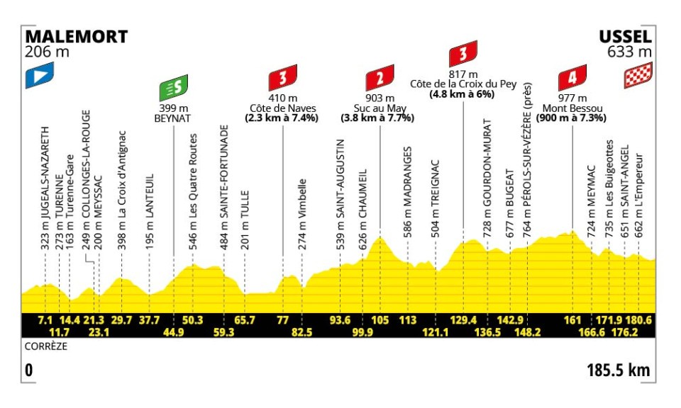 Tour de France 2026 Stage 9 Elevation Profile