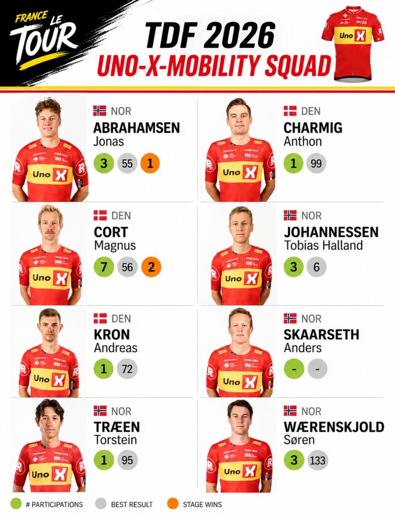 Tour de France 2026 — Uno-X Mobility Startlist