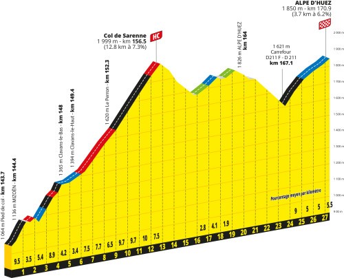 col du sarenne profile