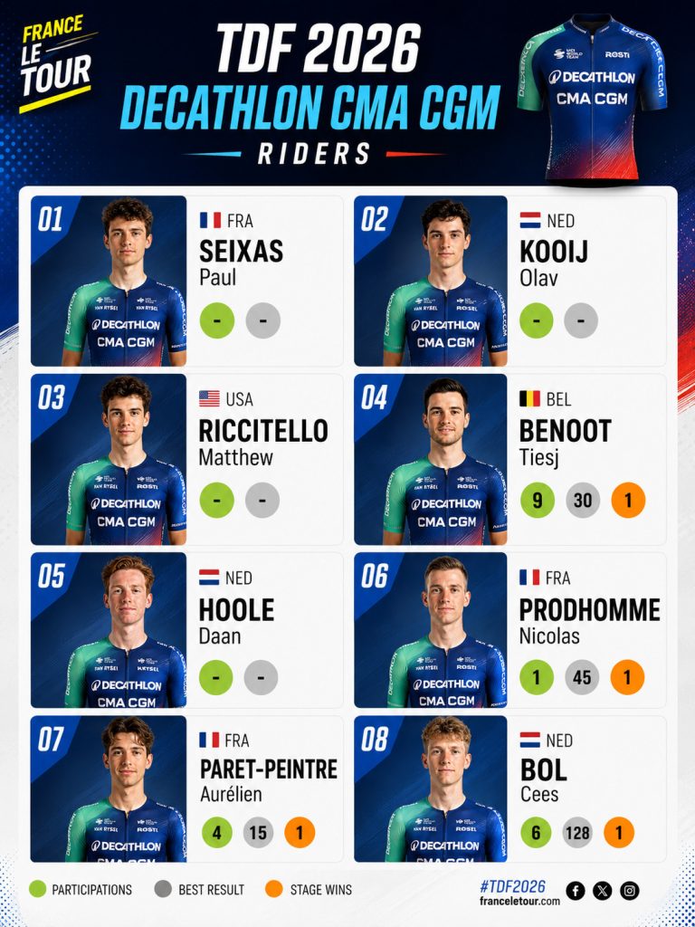 Decathlon CMA CGM Tour de France 2026: Full Team, Riders & Strategy 2 Decathlon CMA CGM Tour de France 2026 Start list