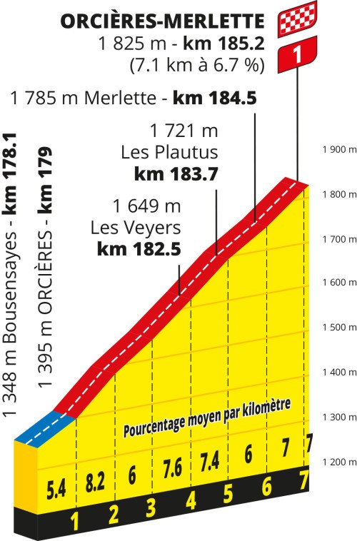 Tour de France 2026 Stage 18: Voiron to Orcières-Merlette — the Alps Open Where Ocaña Broke Merckx 3 orcieres-merlette-profile