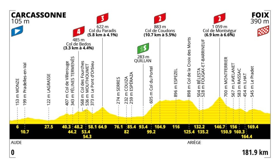 Tour de France 2026 Route: Complete Stage-by-Stage Guide, Elevation Profiles & Maps 6 tdf 2026 stage 4 profile