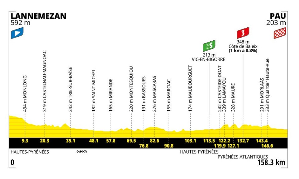 Tour de France 2026 Route: Complete Stage-by-Stage Guide, Elevation Profiles & Maps 7 tdf 2026 stage 5 profile