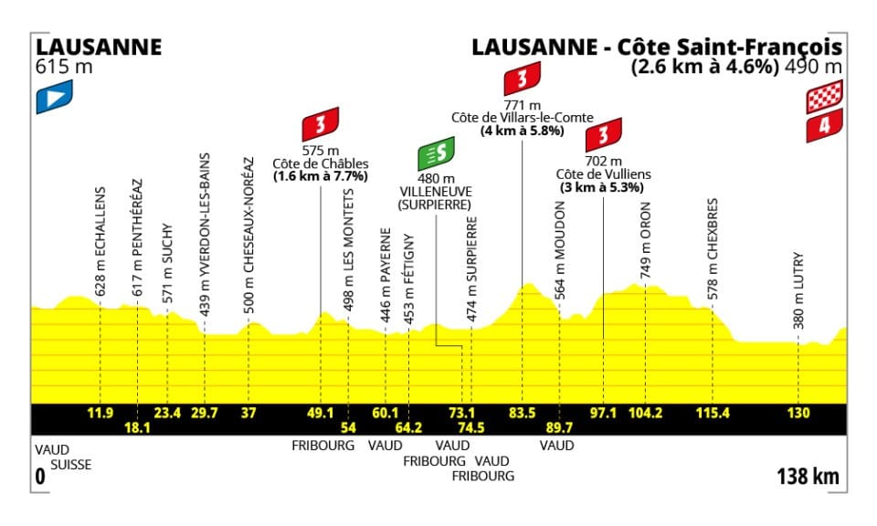 Tour de France Femmes avec Zwift 2026 Route: Full Stage-by-Stage Guide, Map & Elevation Profiles 3 tdf-femmes-avec-zwift-2026-stage-1-profile