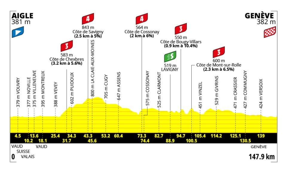 Tour de France Femmes avec Zwift 2026 Route: Full Stage-by-Stage Guide, Map & Elevation Profiles 4 tdf-femmes-avec-swift-2026-stage-2-profile
