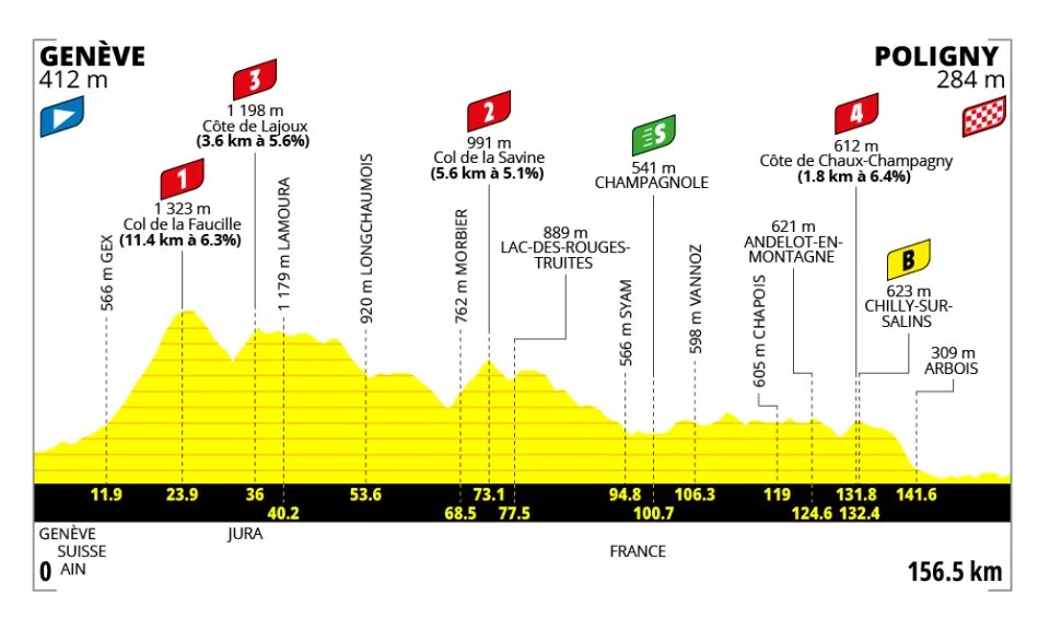 Tour de France Femmes 2026 Stage 3: Geneva to Poligny — the Race Leaves Switzerland Fighting 2 tdf-femmes-avec-swift-2026-stage-3-profile