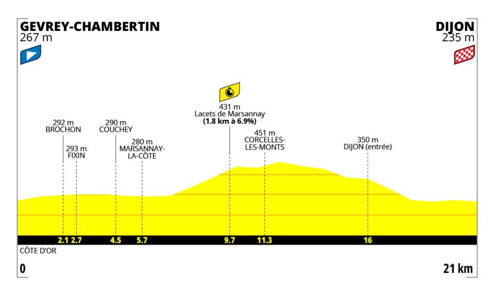 Tour de France Femmes avec Zwift 2026 Route: Full Stage-by-Stage Guide, Map & Elevation Profiles 6 tdf-femmes-avec-swift-2026-stage-4-profile