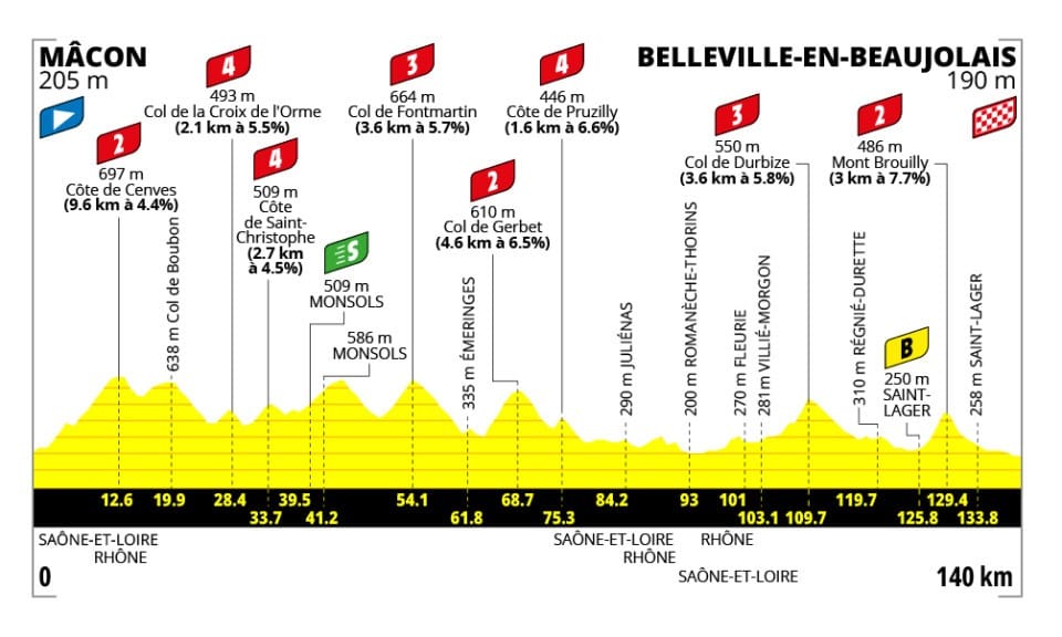 Tour de France Femmes avec Zwift 2026 Route: Full Stage-by-Stage Guide, Map & Elevation Profiles 7 tdf-femmes-avec-swift-2026-stage-5-profile