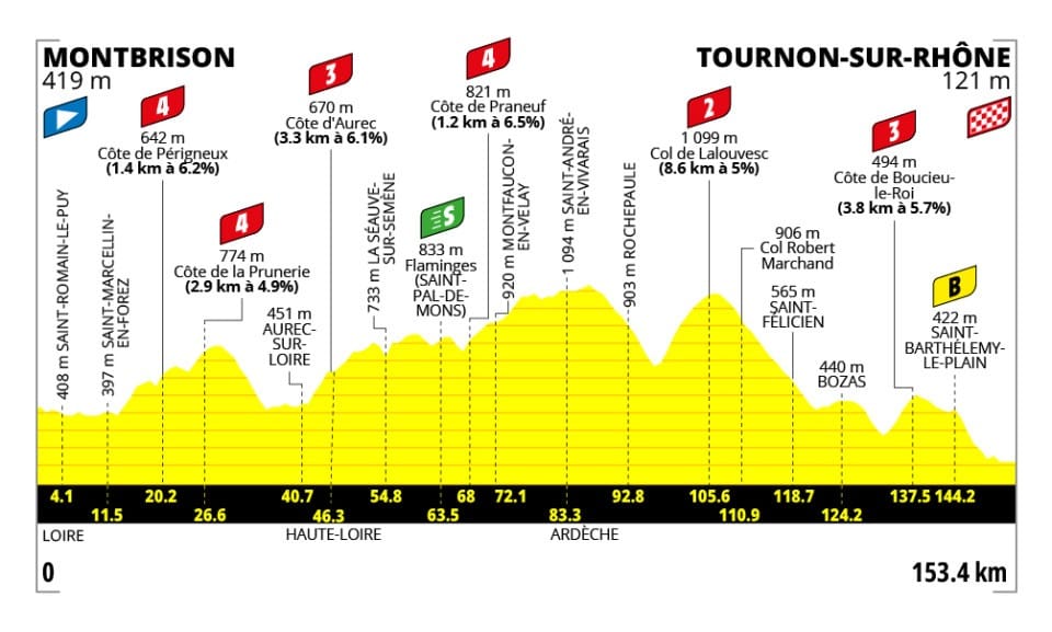 Tour de France Femmes avec Zwift 2026 Route: Full Stage-by-Stage Guide, Map & Elevation Profiles 8 tdf-femmes-avec-swift-2026-stage-6-profile