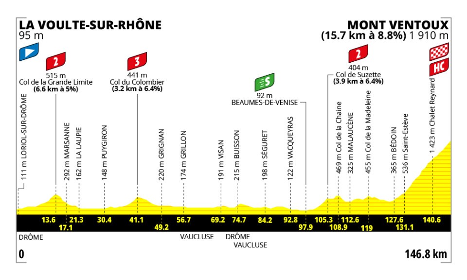 Tour de France Femmes avec Zwift 2026 Route: Full Stage-by-Stage Guide, Map & Elevation Profiles 11 tdf-femmes-avec-swift-2026-stage-7-profile