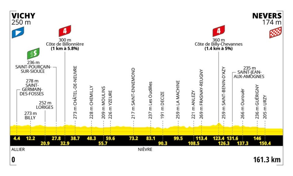 Tour de France 2026 Stage 11 Elevation Profile