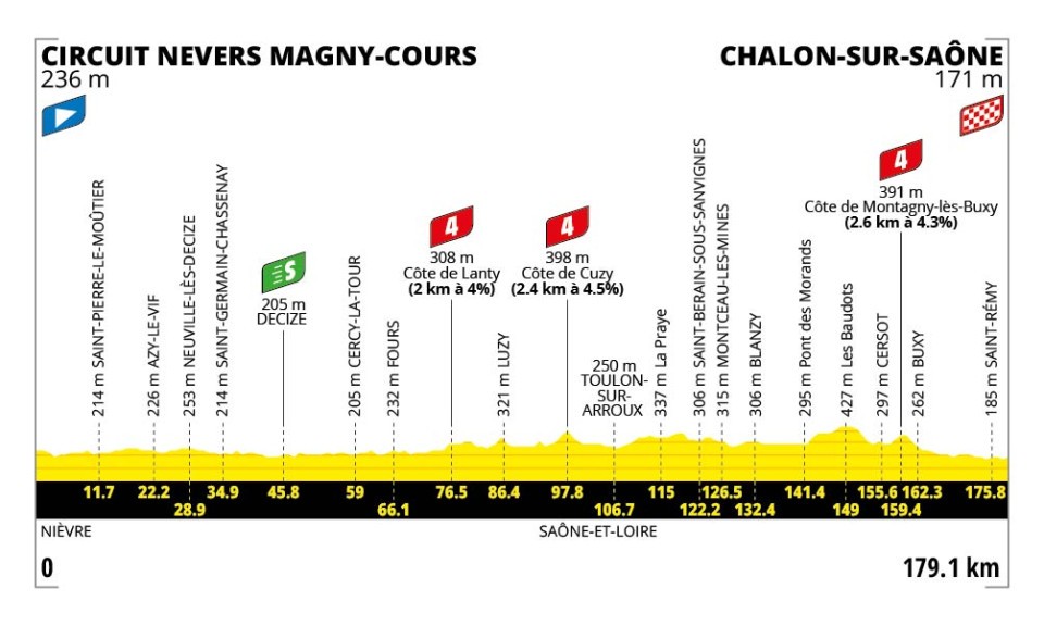 Tour de France 2026 Stage 12 Elevation Profile