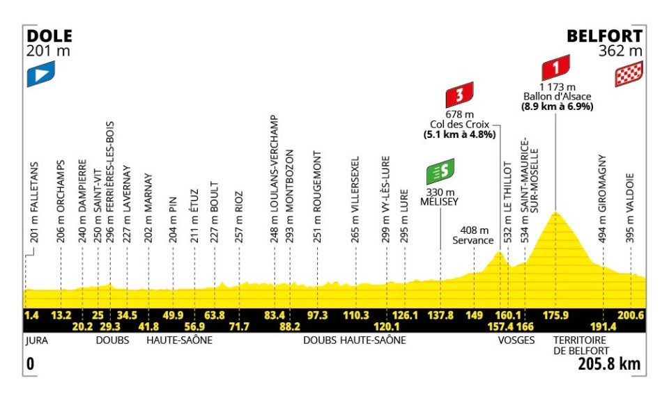 Tour de France 2026 Stage 13 Elevation Profile